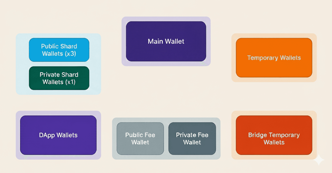 Hush wallet types diagram showing Main Wallet, Shard Wallets, Temporary Wallets, Fee Wallets, DApp Wallets, and Bridge Temporary Wallets